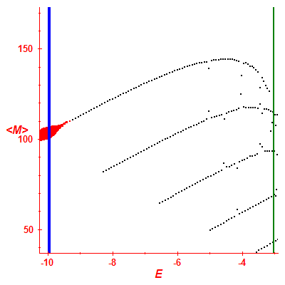 Peres lattice <M>